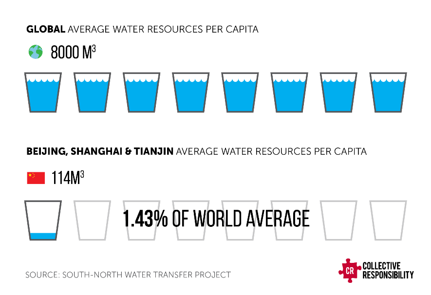 Are China’s Cities Headed for a Water Crisis? Collective Responsibility