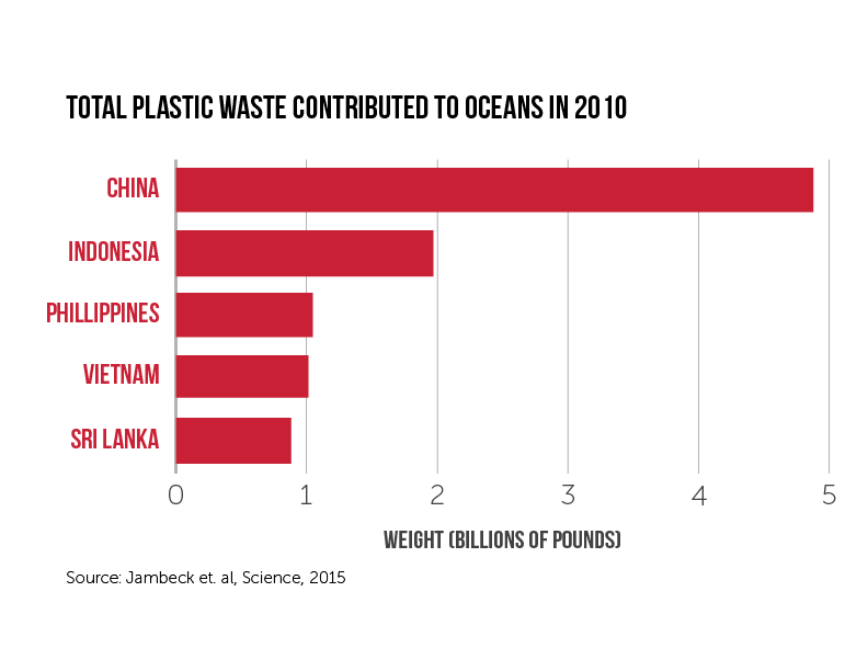 Plastic Pollution Chart