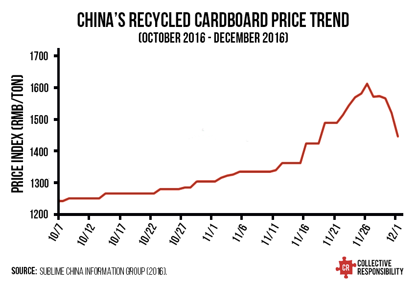 Paper Price Index Chart