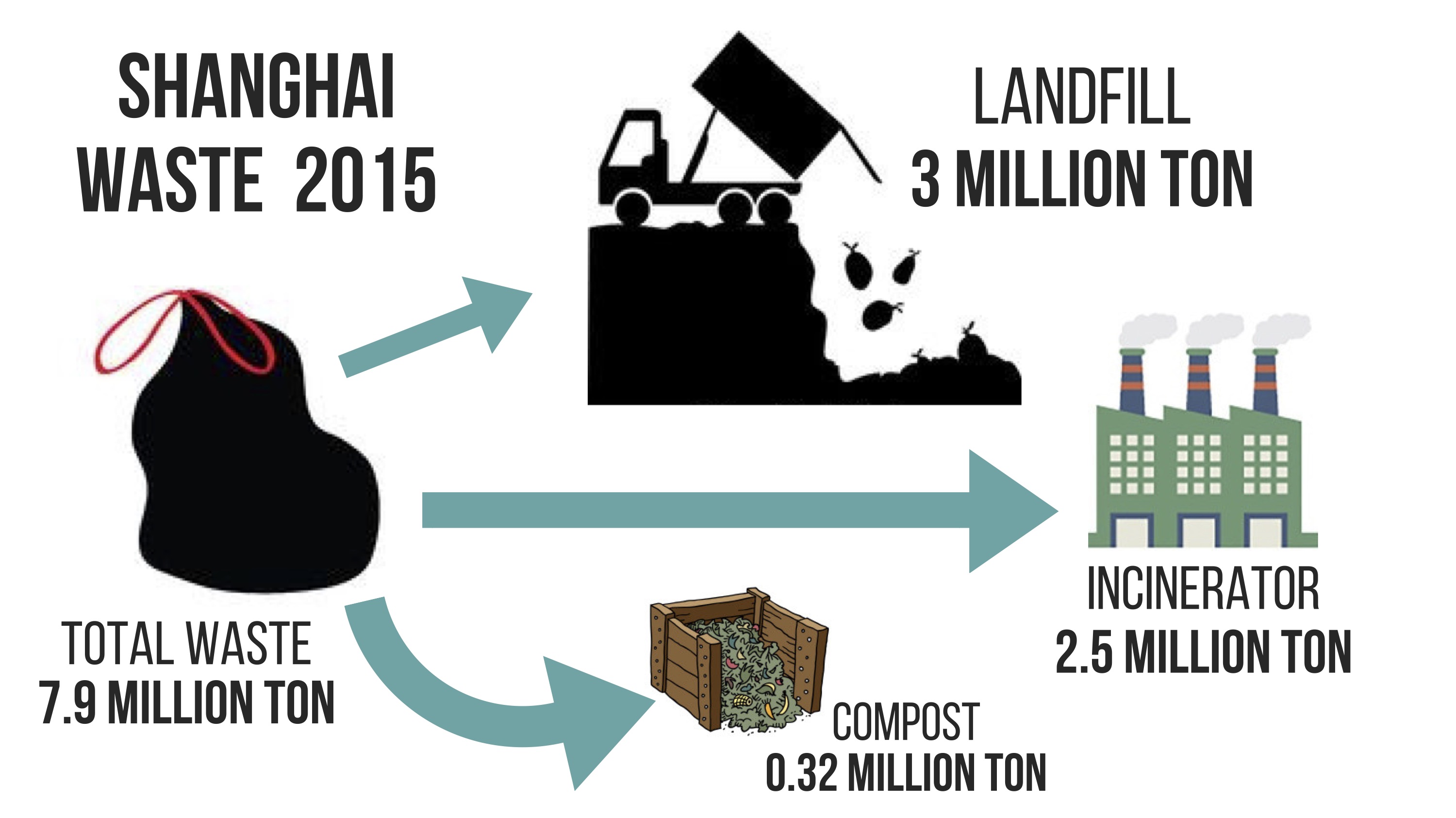 Shanghai Waste Scandal 100 Tons Dumped Illegally
