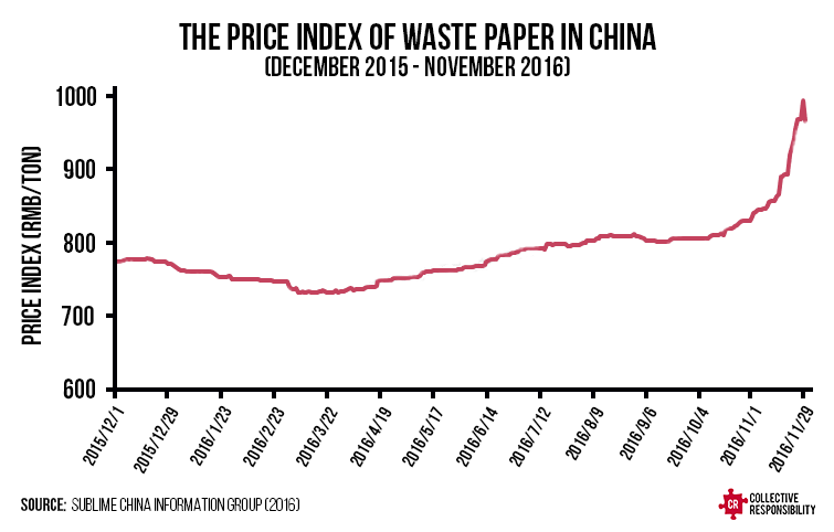Paper Price Index Chart