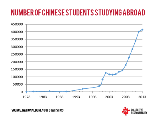 What's behind China's student exodus? - Collective Responsibility