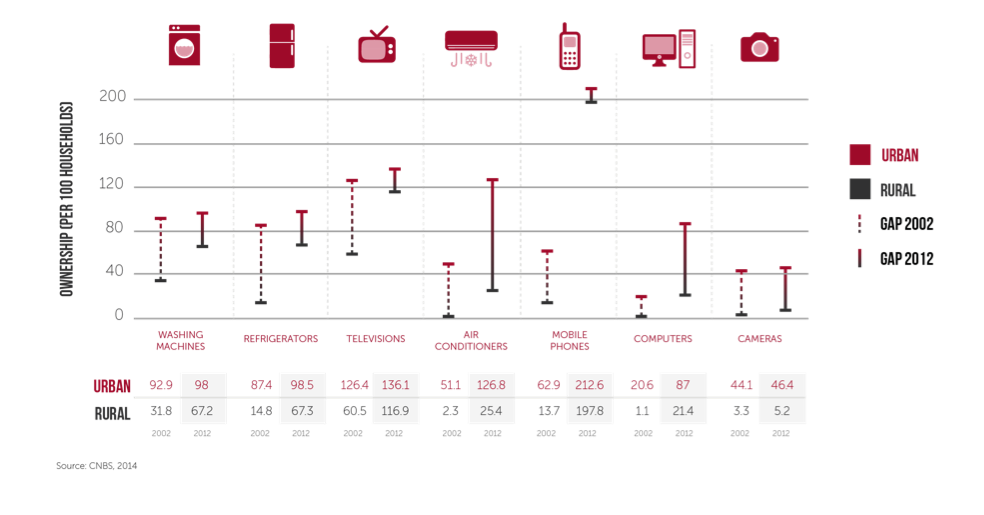 Ownership of Electronics in Urban and Rural Populations - Collective Responsibility