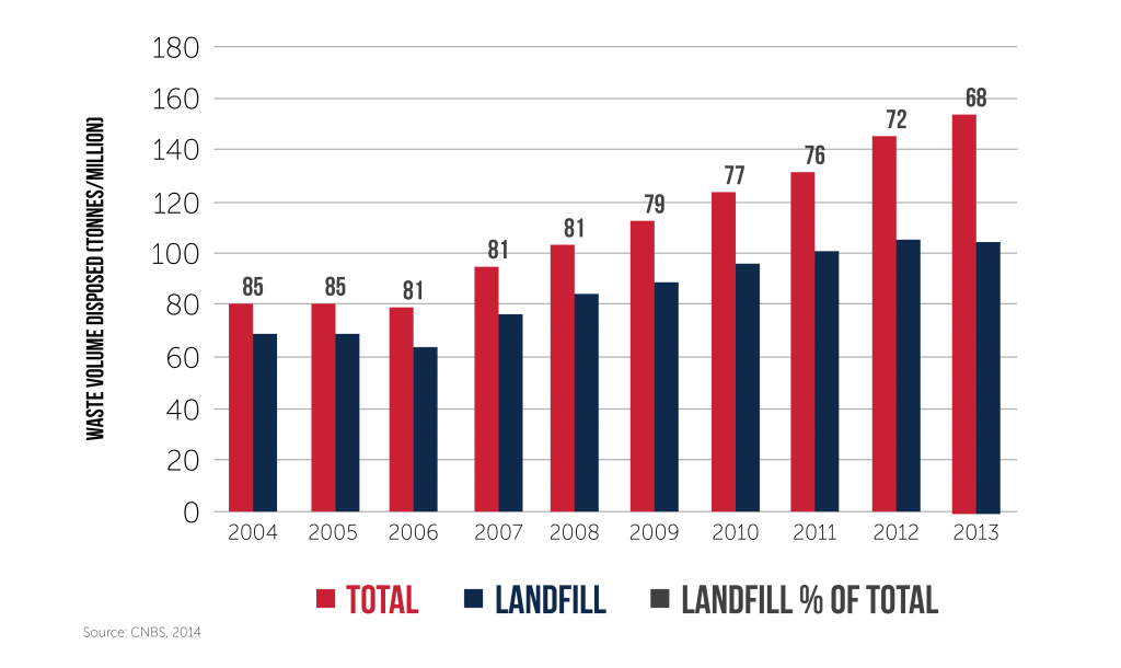 Volume of Waste Disposed with Landfill - Collective Responsibility