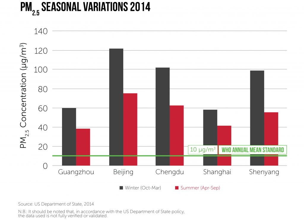 Winter Summer PM2.5 concentration-01