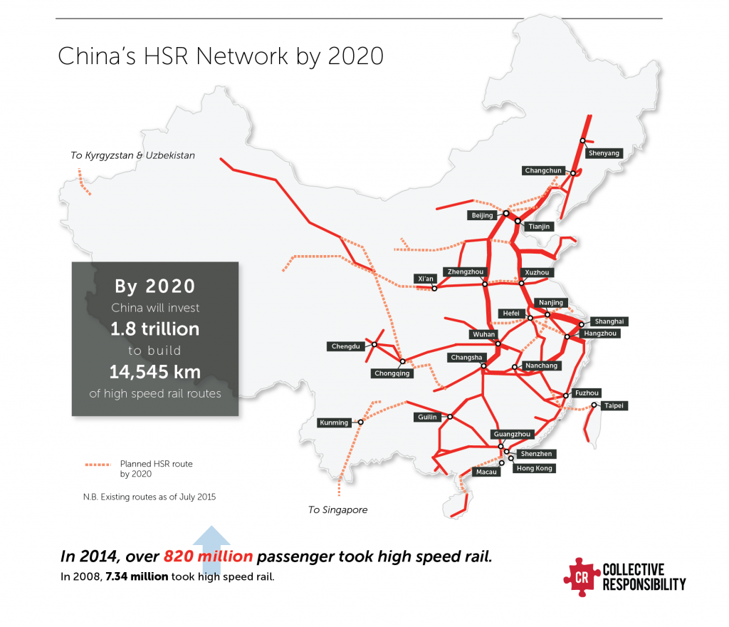 High Speed Rail in China