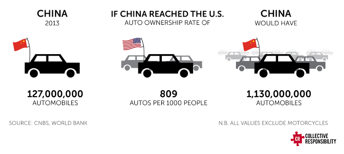China-US Auto Ownership - Collective Responsibility